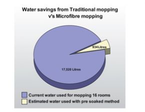 How Much Water or mopping solution are you tipping DOWN THE DRAIN?